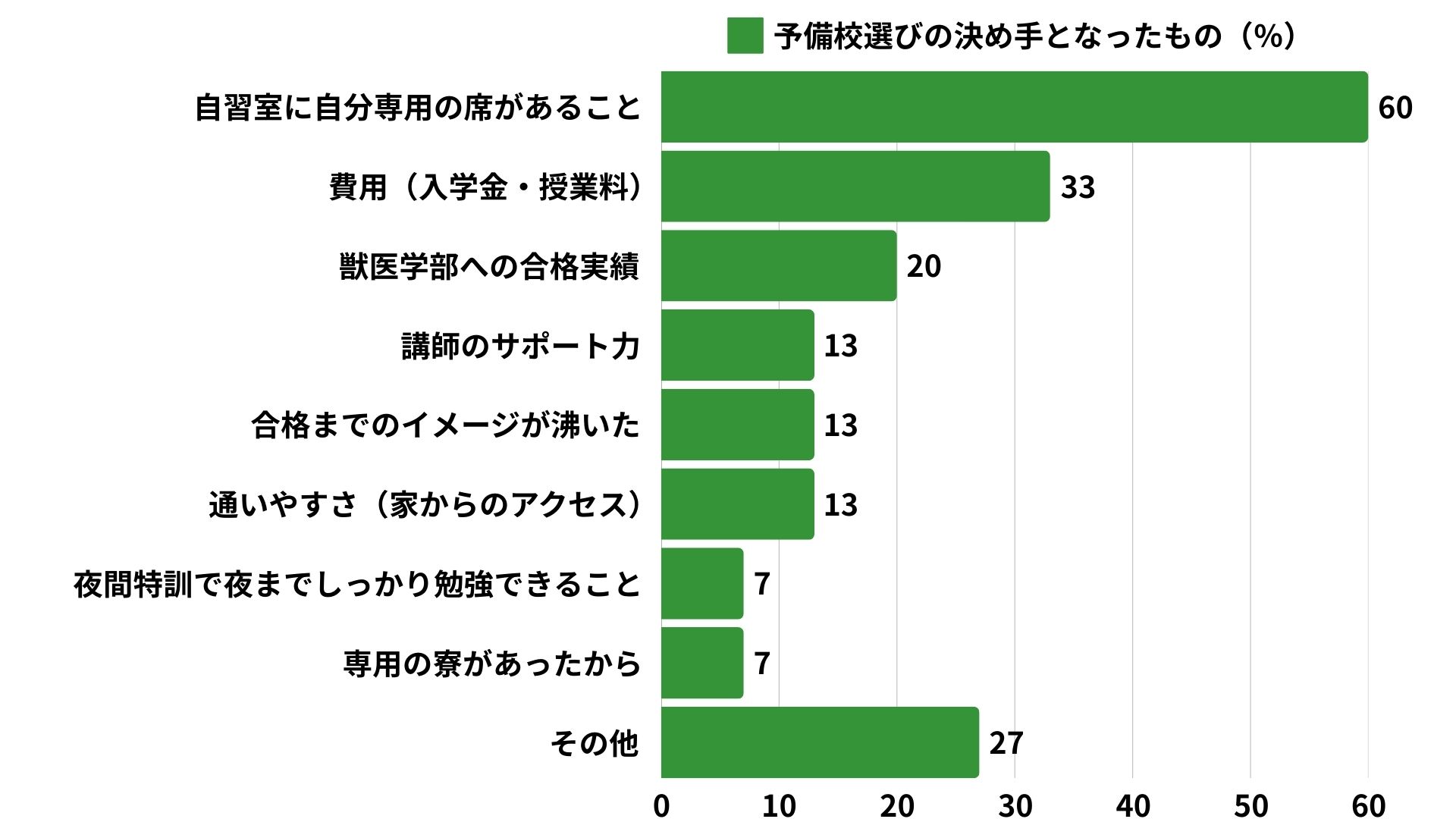 獣医予備校の決め手アンケート結果