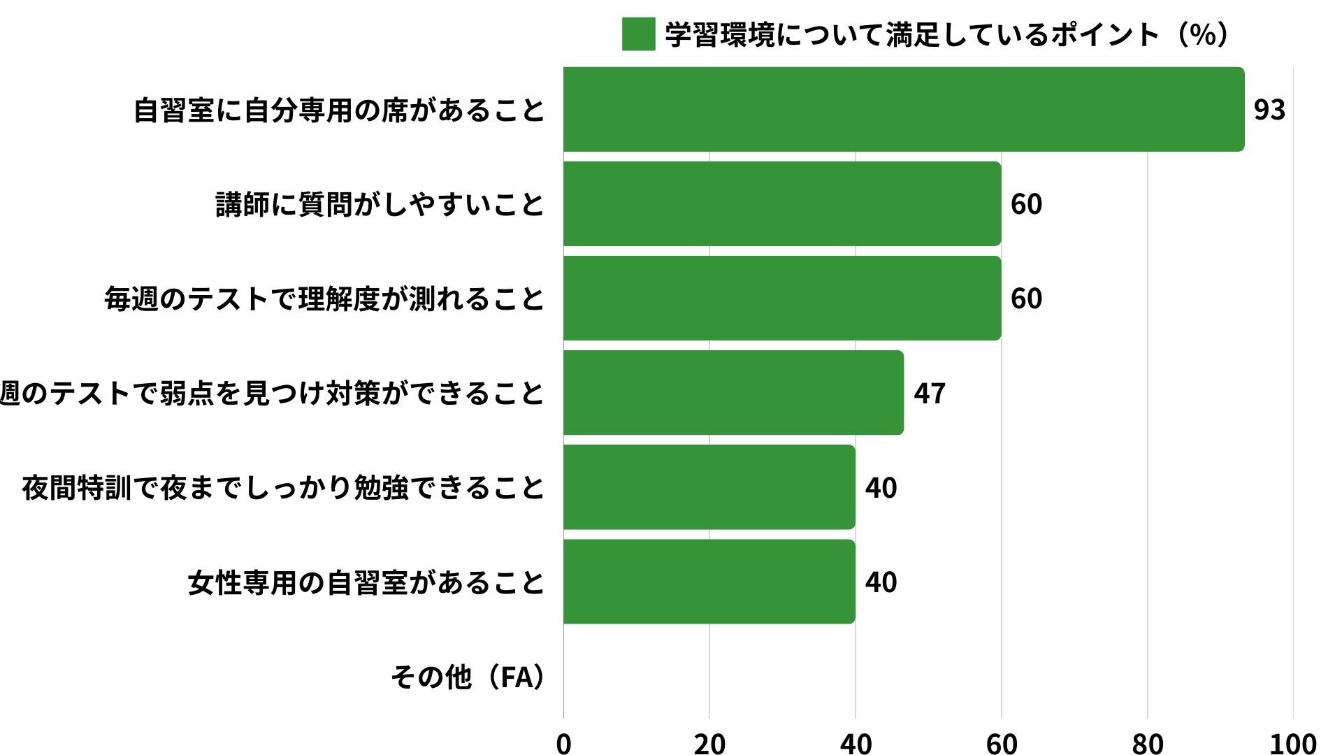 獣医予備校の決め手アンケート結果