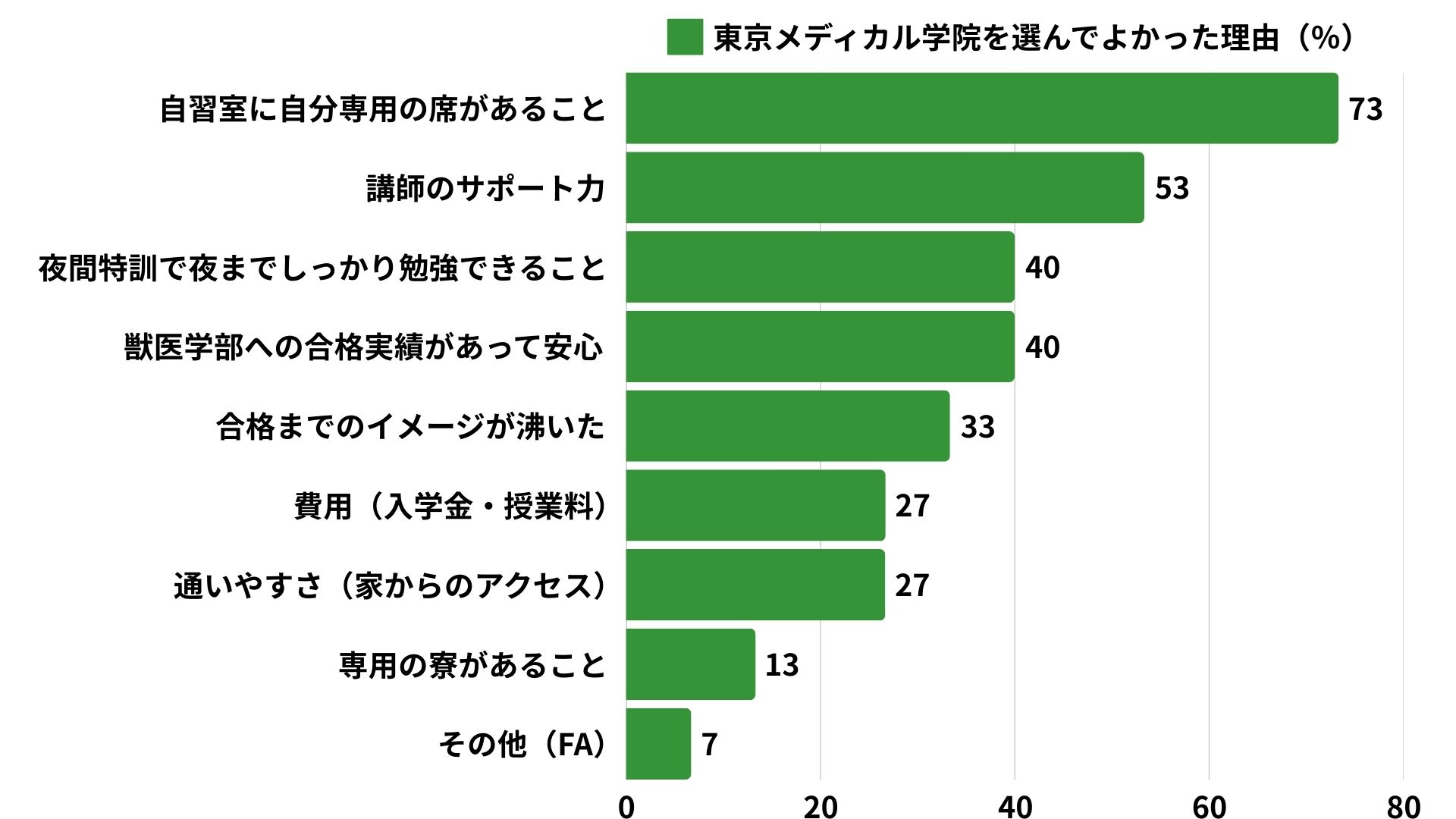 獣医予備校の決め手アンケート結果